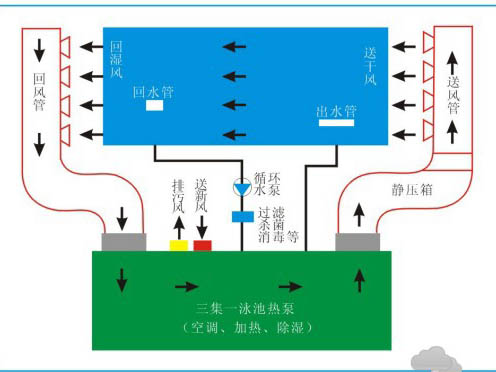 除濕設備